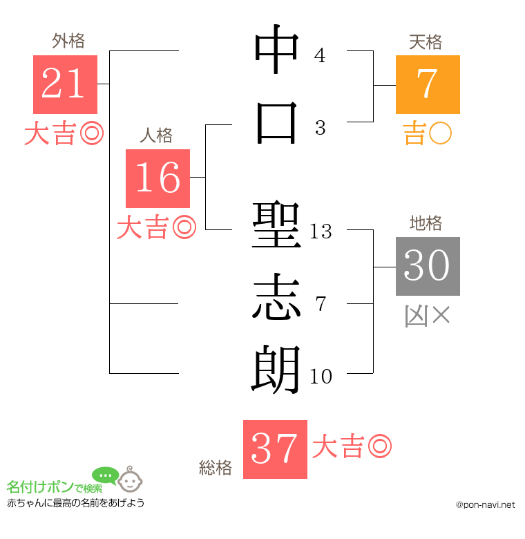中口 聖志朗さんの姓名判断結果