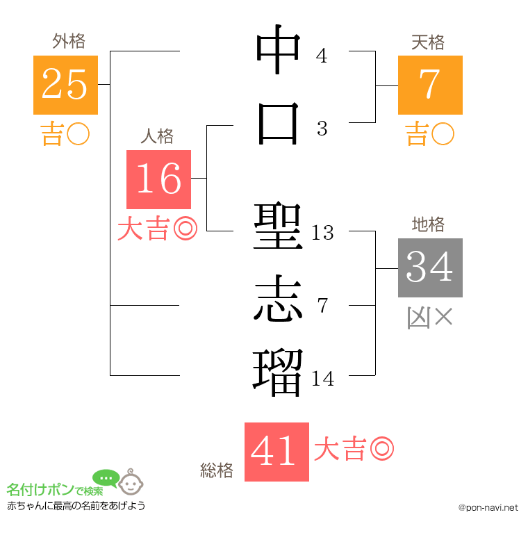 中口 聖志瑠さんの姓名判断結果