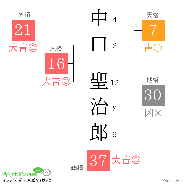中口 聖治郎さんの姓名判断結果