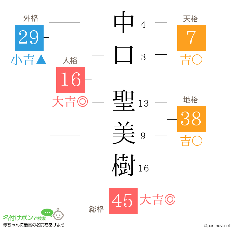 中口 聖美樹さんの姓名判断結果