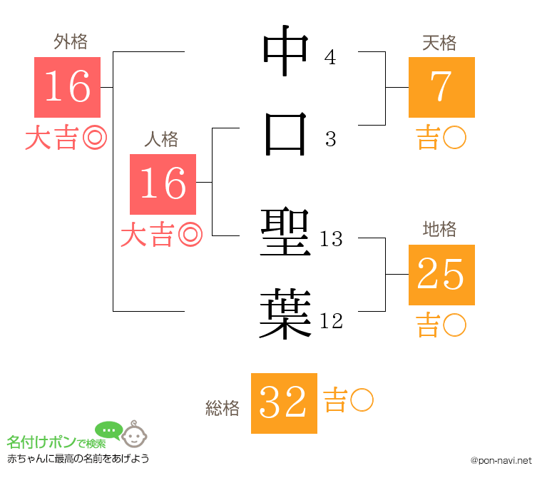 中口 聖葉さんの姓名判断結果