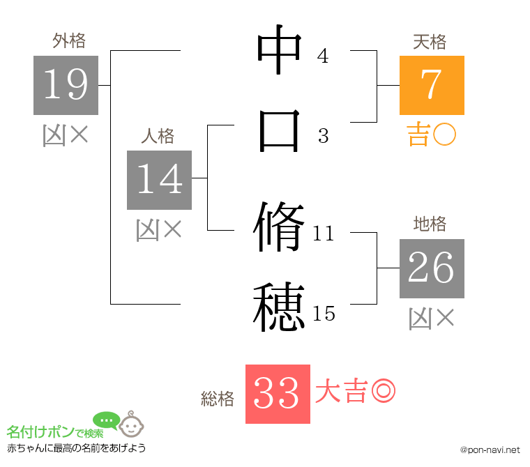 中口 脩穂さんの姓名判断結果