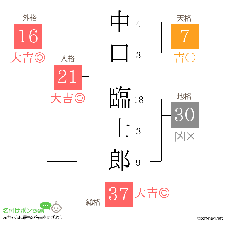 中口 臨士郎さんの姓名判断結果