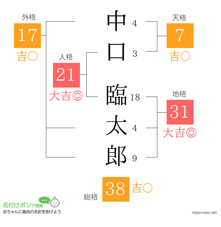 中口 臨太郎さんの姓名判断結果