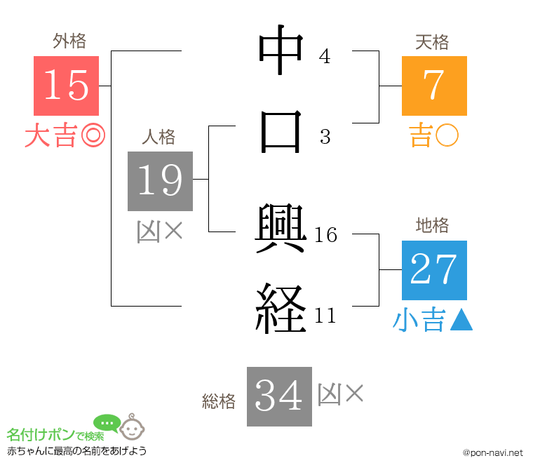 中口 興経さんの姓名判断結果