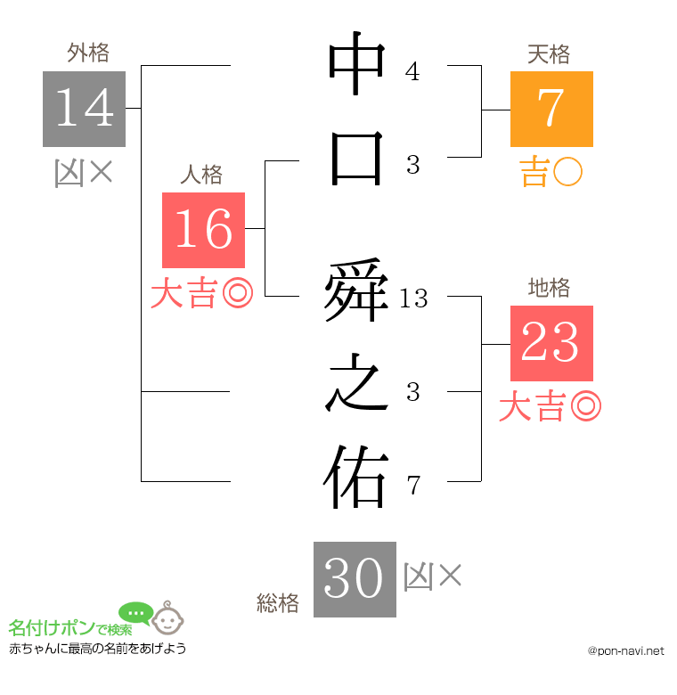 中口 舜之佑さんの姓名判断結果