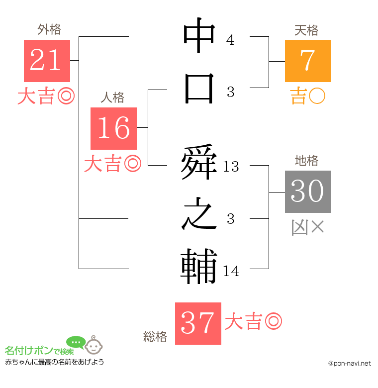 中口 舜之輔さんの姓名判断結果