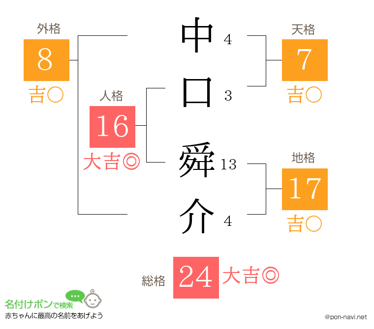 中口 舜介さんの姓名判断結果