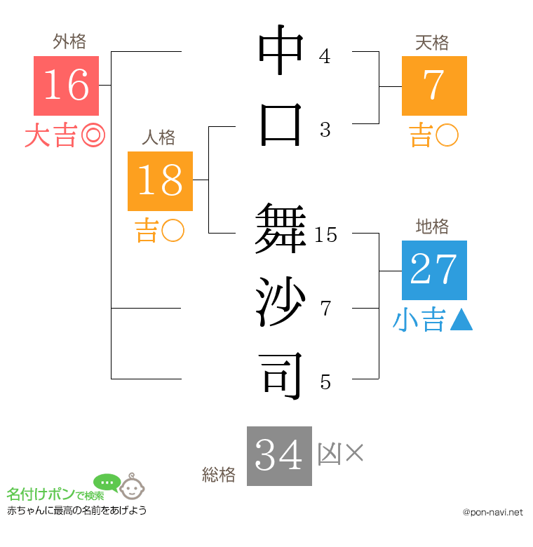 中口 舞沙司さんの姓名判断結果