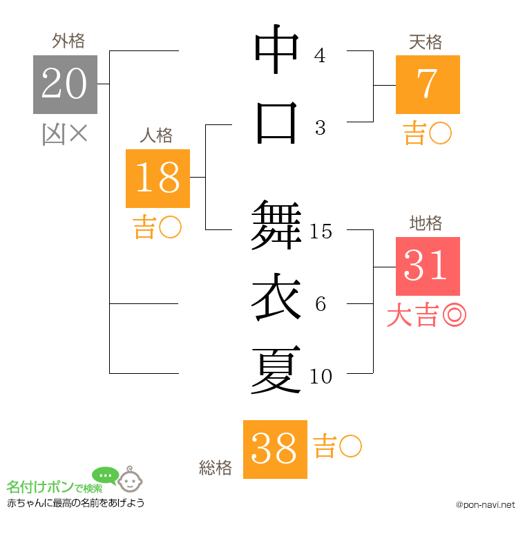 中口 舞衣夏さんの姓名判断結果