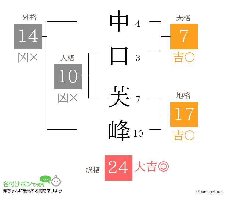 中口 芙峰さんの姓名判断結果
