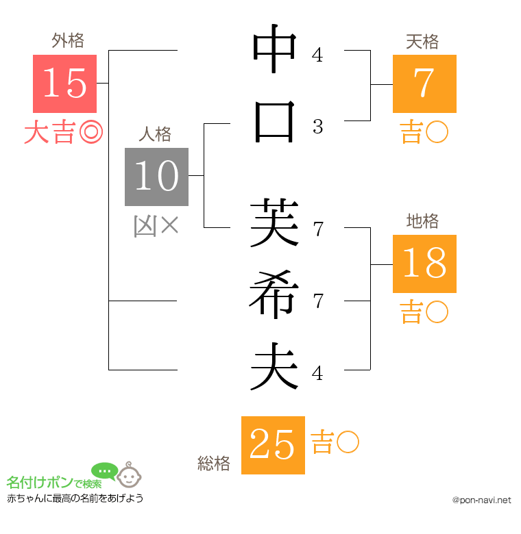 中口 芙希夫さんの姓名判断結果