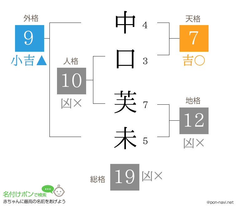 中口 芙未さんの姓名判断結果