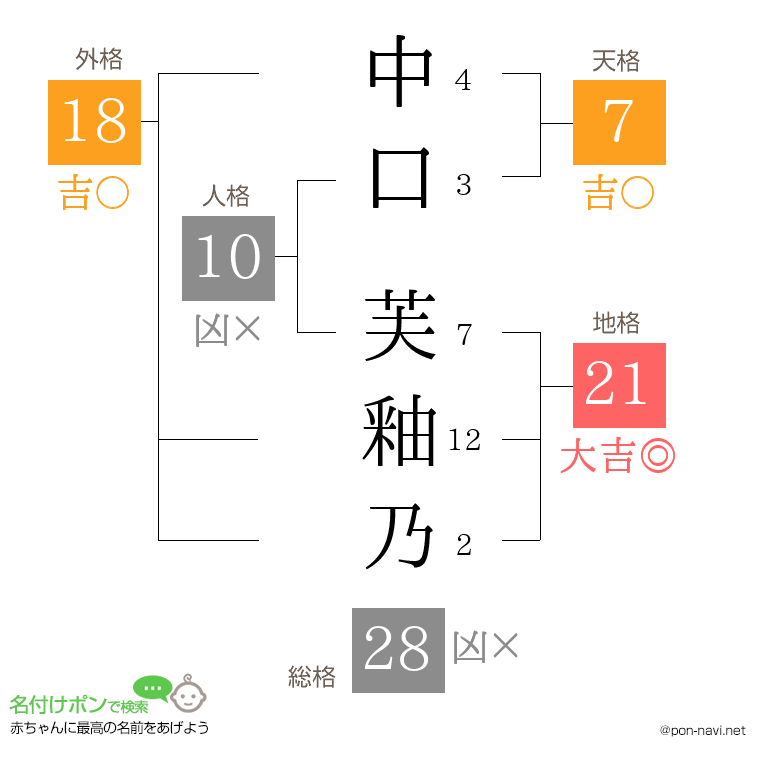 中口 芙釉乃さんの姓名判断結果
