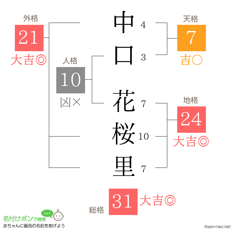 中口 花桜里さんの姓名判断結果