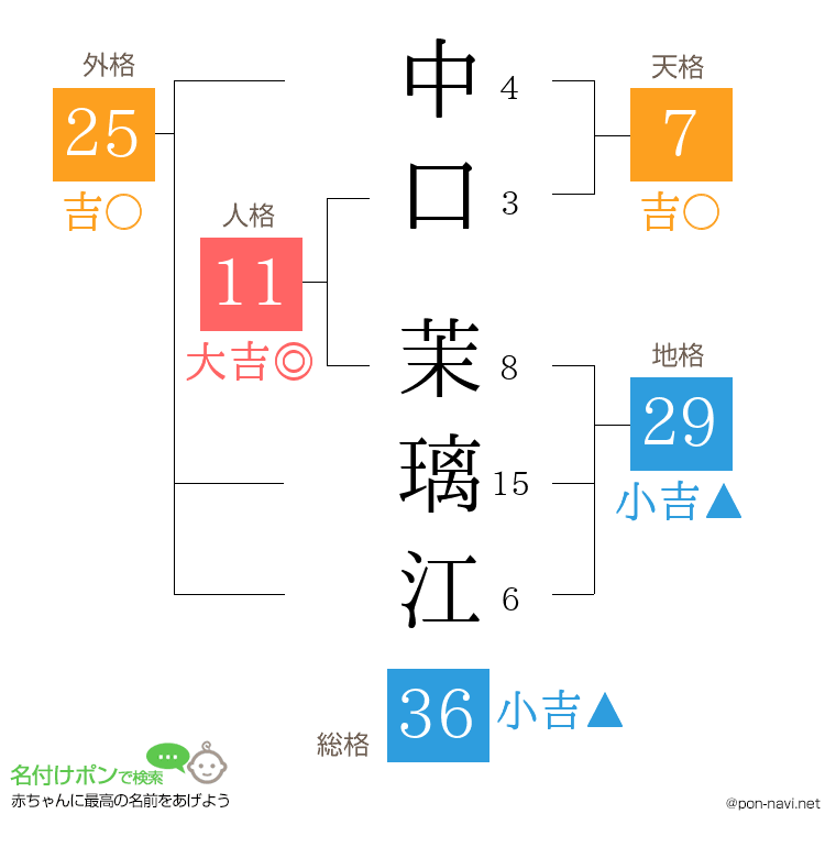 中口 茉璃江さんの姓名判断結果