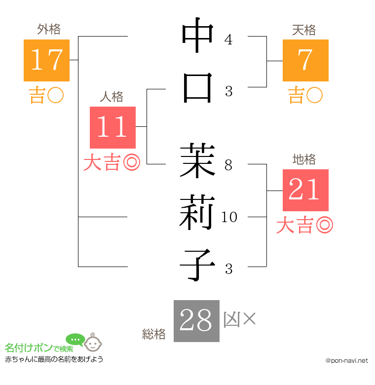 中口 茉莉子さんの姓名判断結果