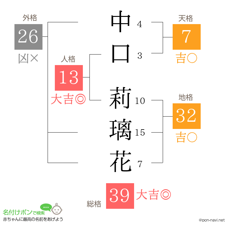 中口 莉璃花さんの姓名判断結果