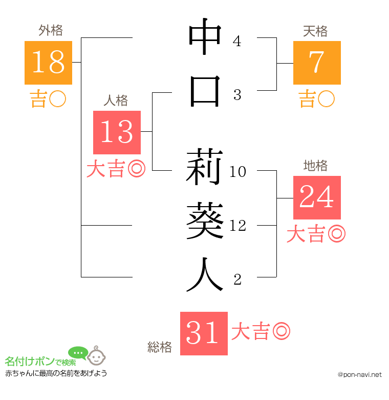 中口 莉葵人さんの姓名判断結果