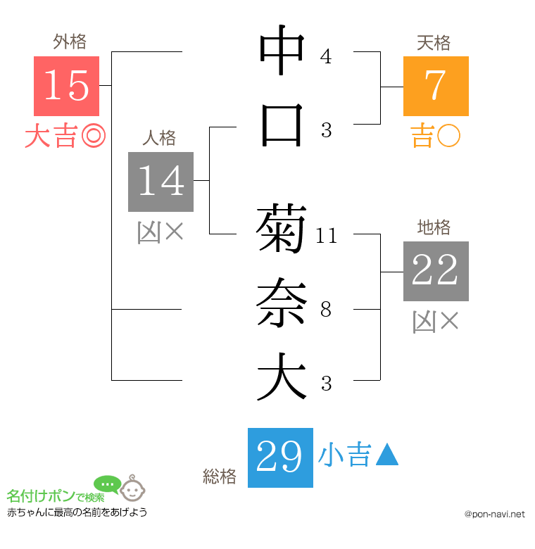 中口 菊奈大さんの姓名判断結果