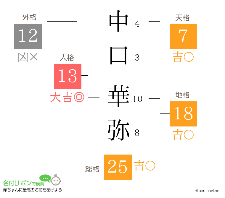 中口 華弥さんの姓名判断結果