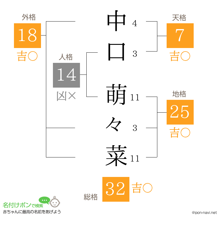 中口 萌々菜さんの姓名判断結果