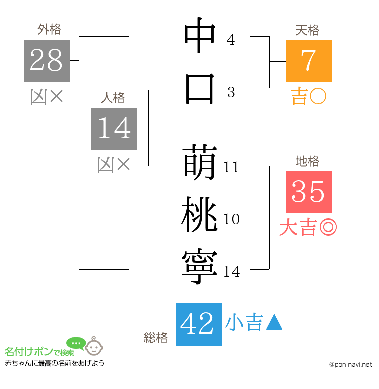 中口 萌桃寧さんの姓名判断結果