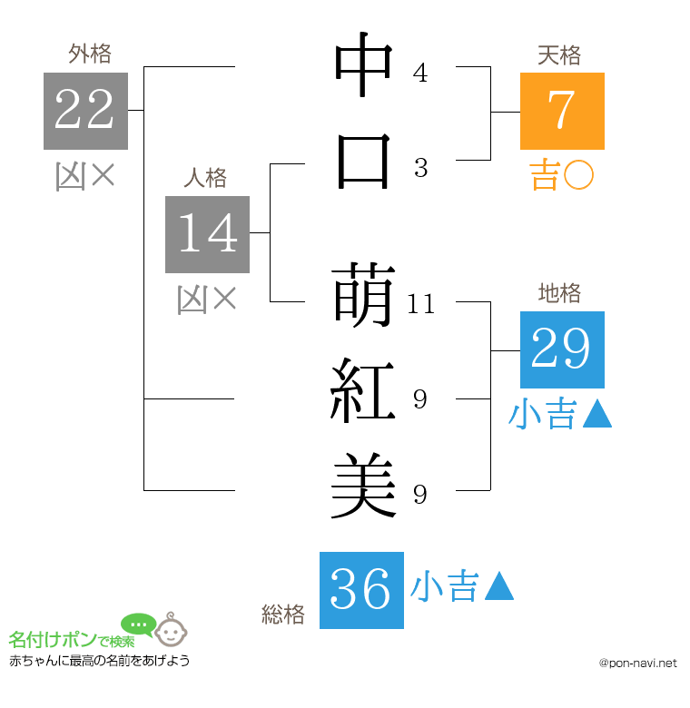 中口 萌紅美さんの姓名判断結果