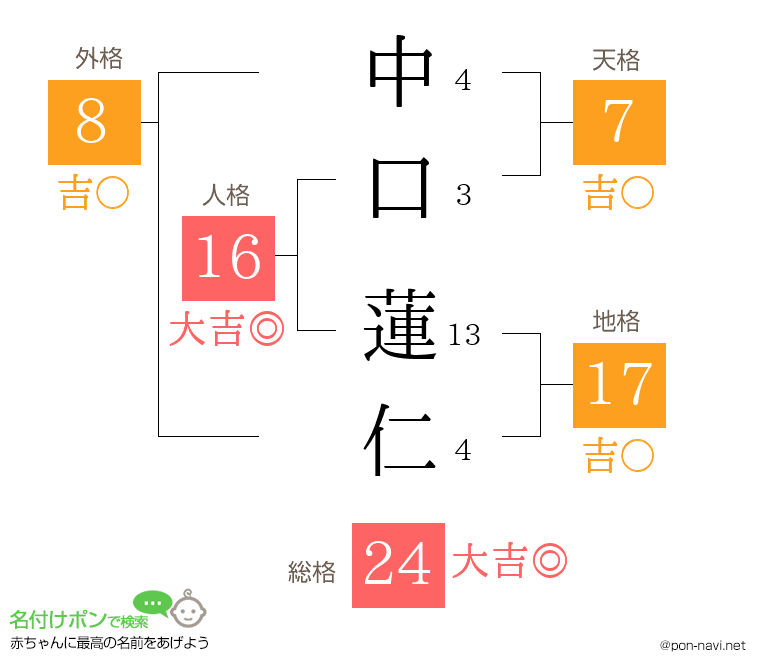 中口 蓮仁さんの姓名判断結果