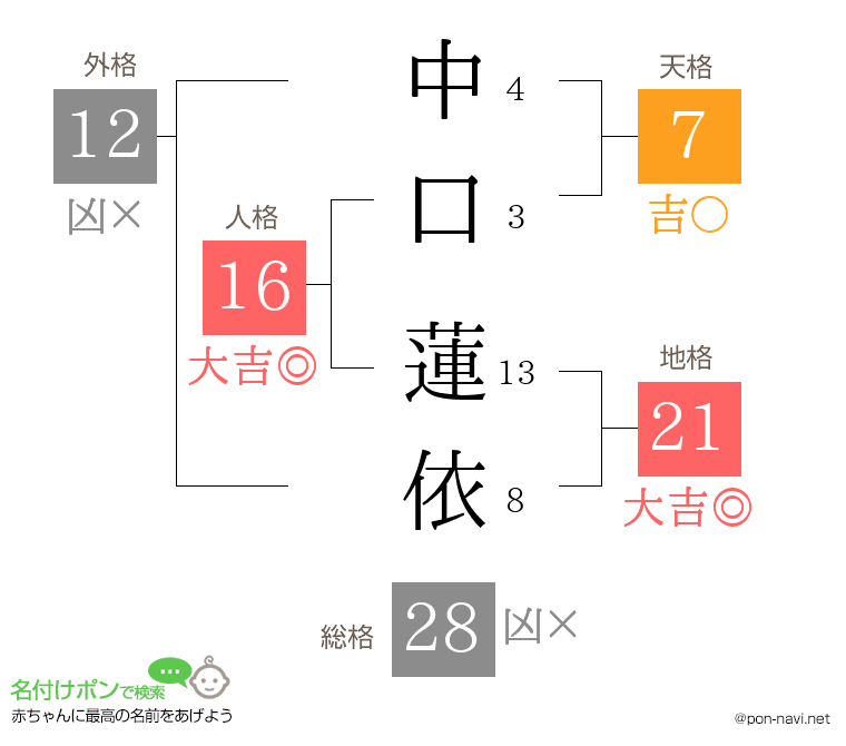 中口 蓮依さんの姓名判断結果