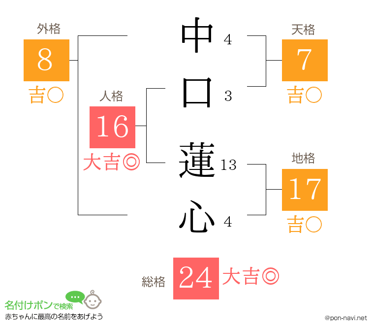 中口 蓮心さんの姓名判断結果