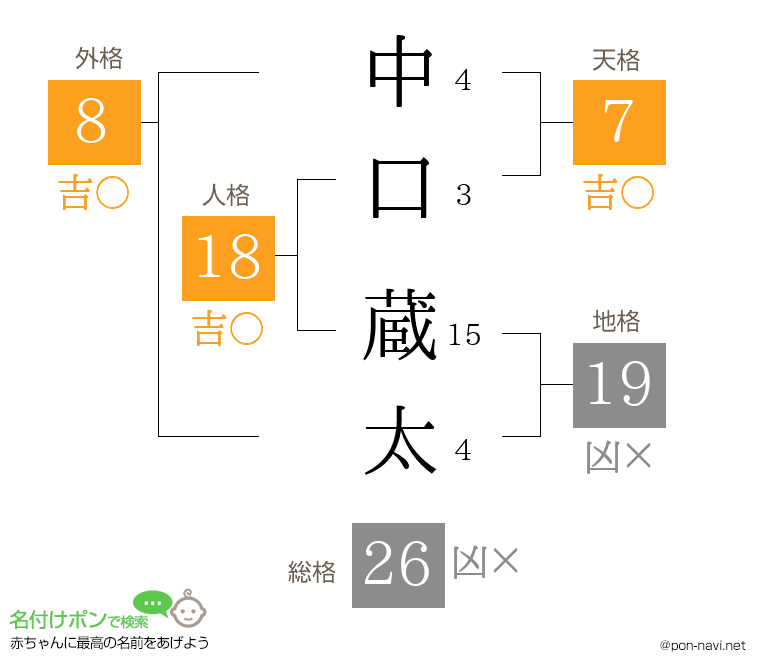 中口 蔵太さんの姓名判断結果