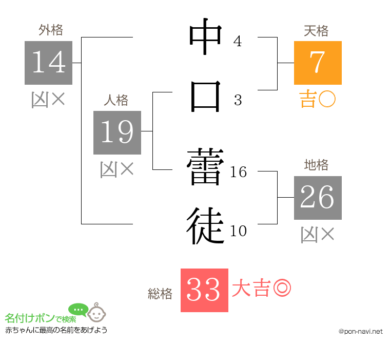 中口 蕾徒さんの姓名判断結果