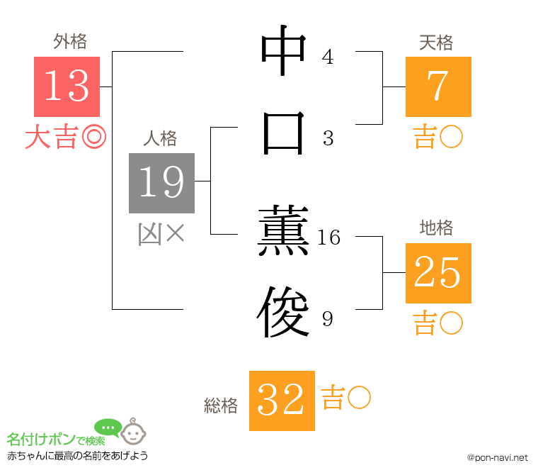 中口 薫俊さんの姓名判断結果