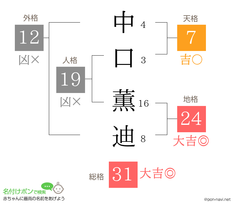中口 薫迪さんの姓名判断結果