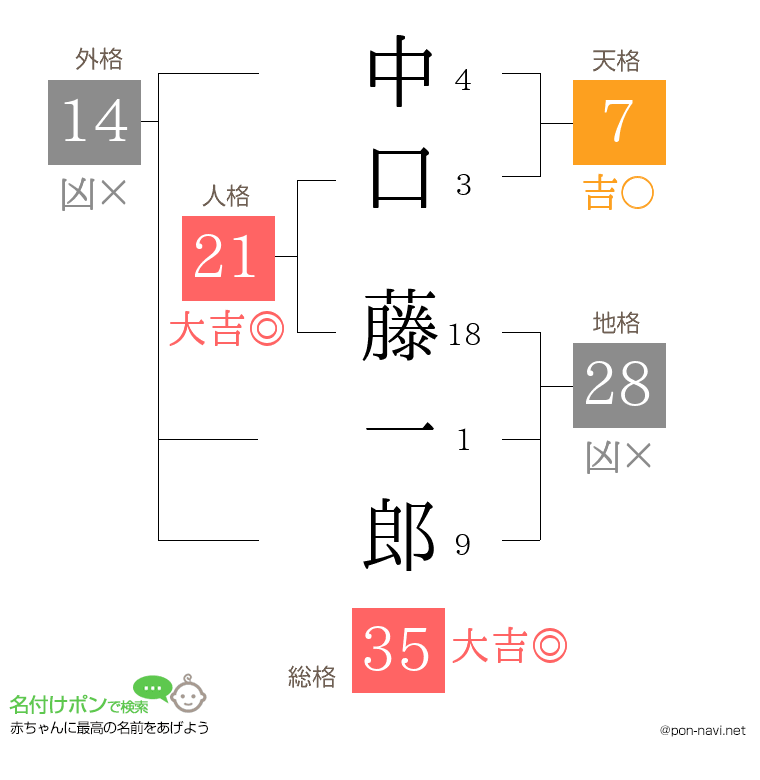 中口 藤一郎さんの姓名判断結果