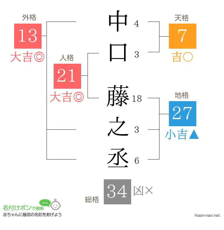 中口 藤之丞さんの姓名判断結果