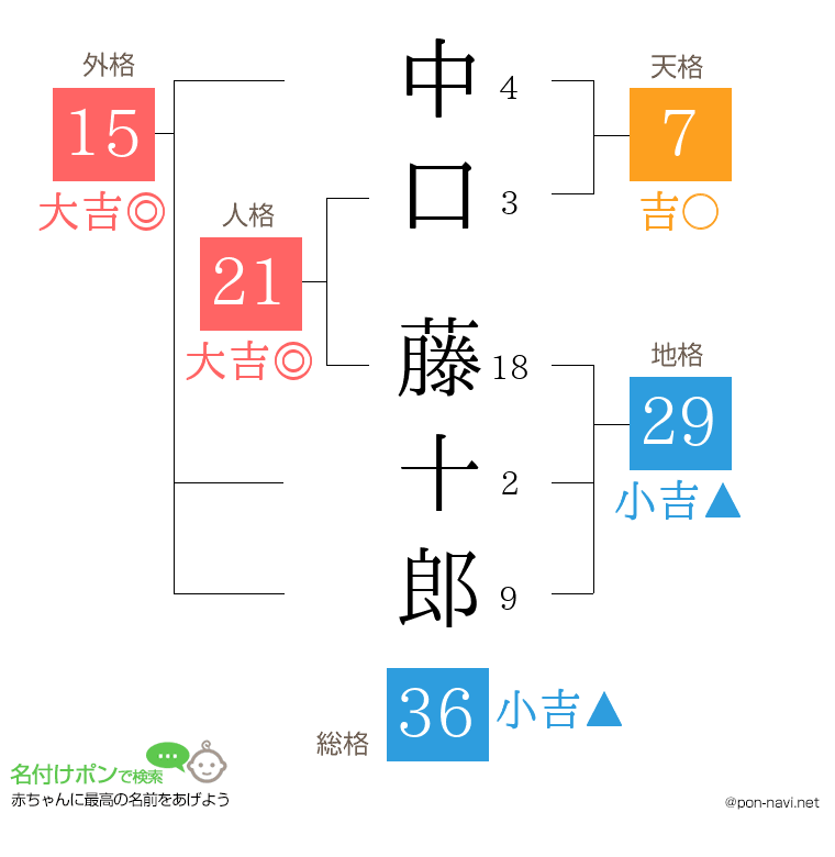 中口 藤十郎さんの姓名判断結果