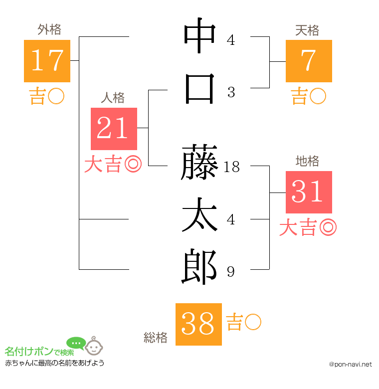 中口 藤太郎さんの姓名判断結果