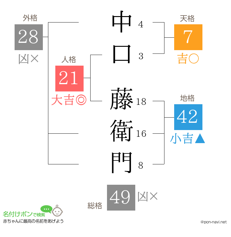 中口 藤衛門さんの姓名判断結果