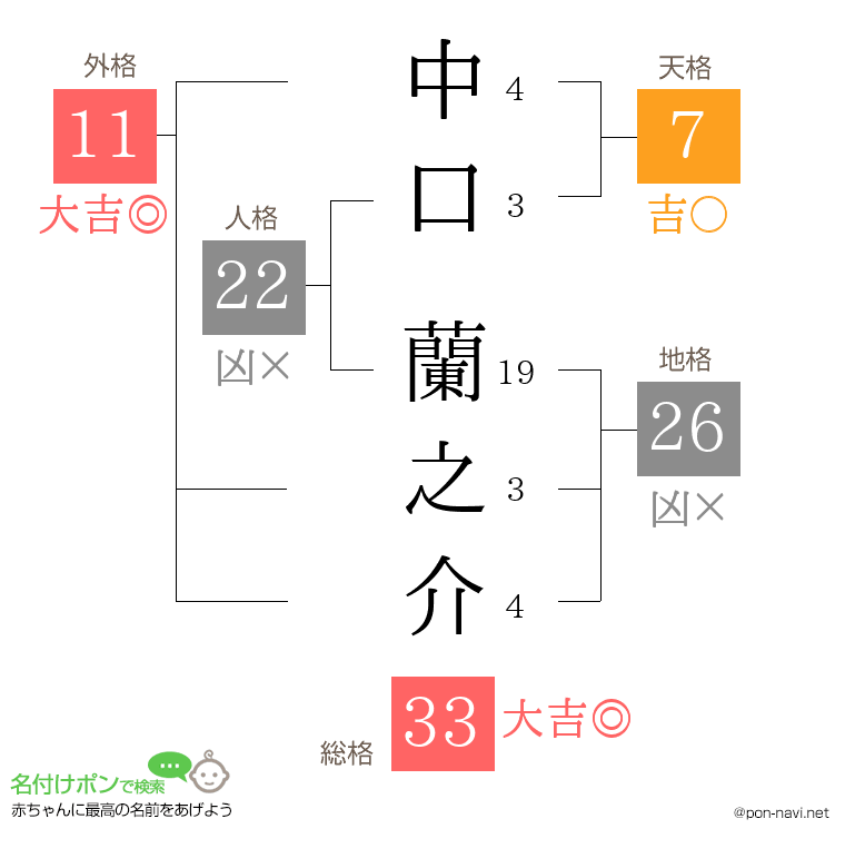 中口 蘭之介さんの姓名判断結果