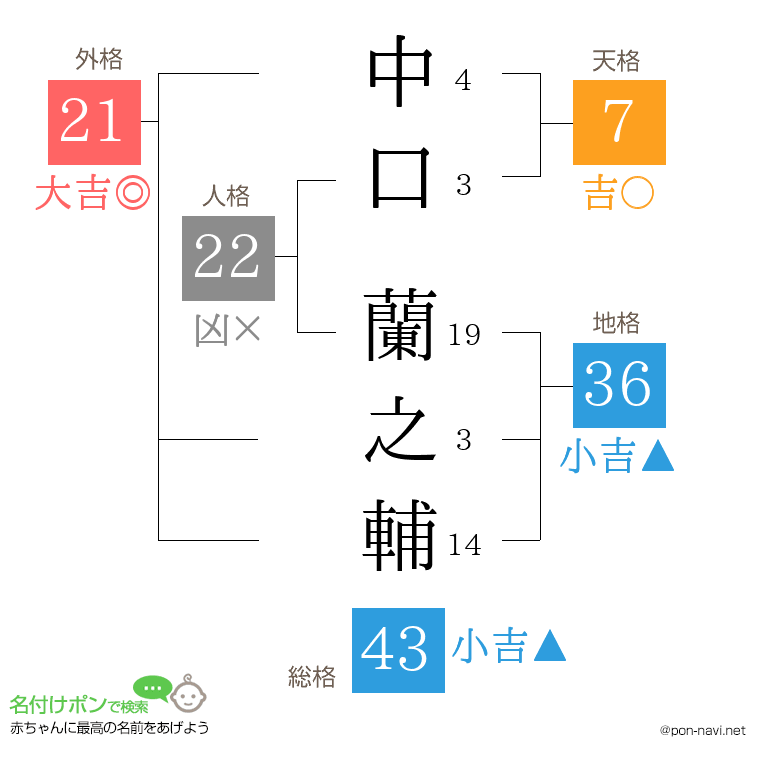 中口 蘭之輔さんの姓名判断結果