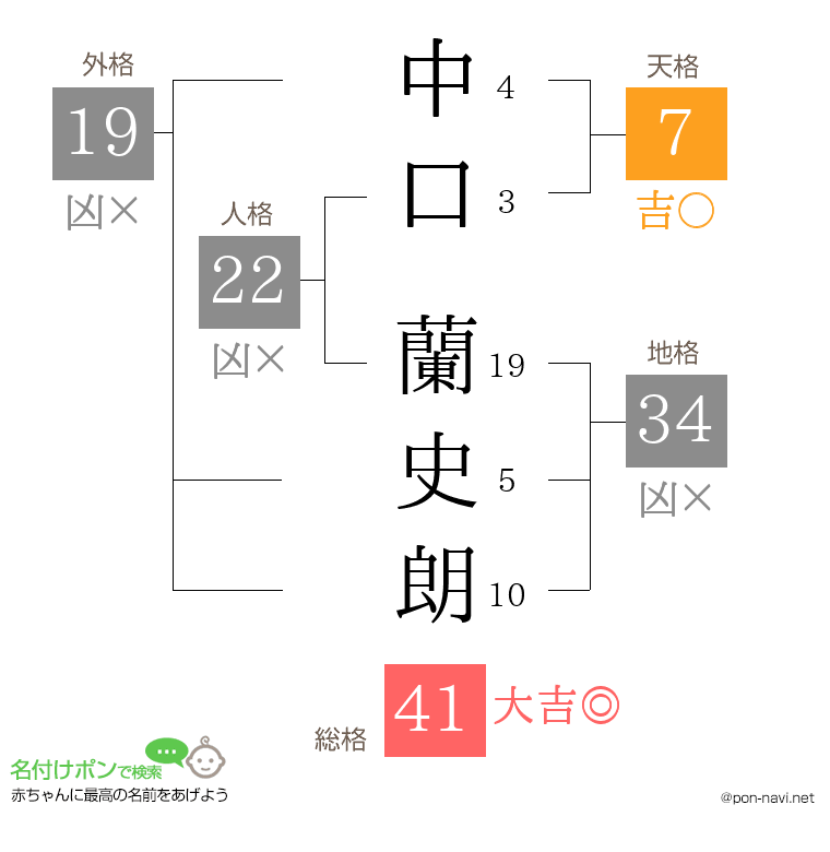中口 蘭史朗さんの姓名判断結果