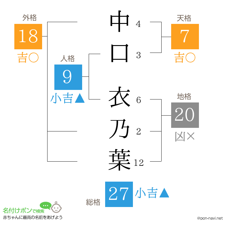 中口 衣乃葉さんの姓名判断結果