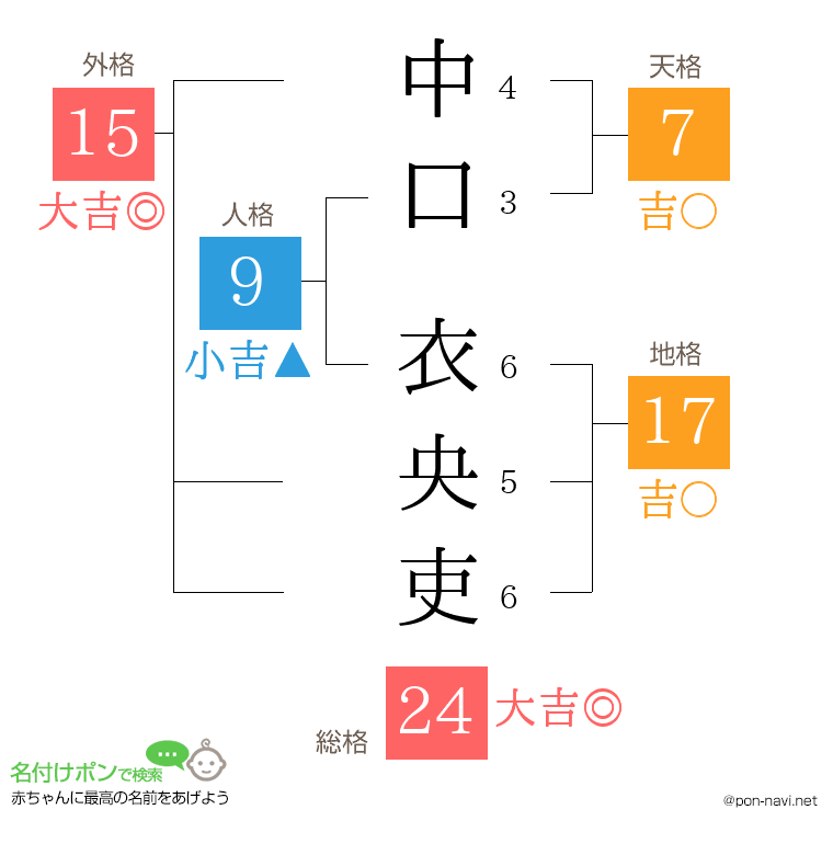 中口 衣央吏さんの姓名判断結果