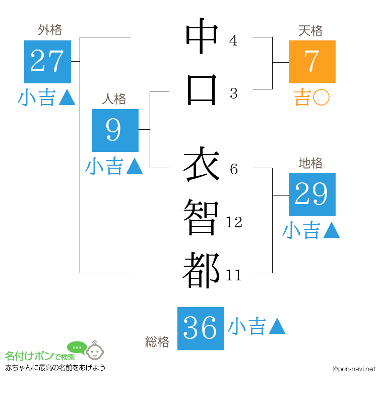 中口 衣智都さんの姓名判断結果