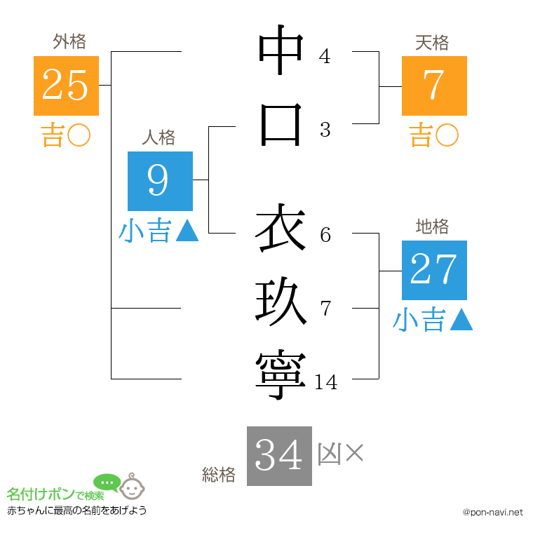 中口 衣玖寧さんの姓名判断結果