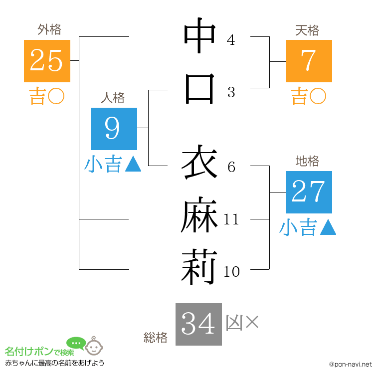 中口 衣麻莉さんの姓名判断結果