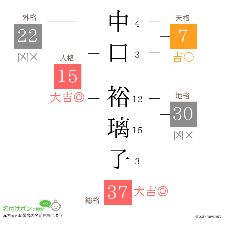 中口 裕璃子さんの姓名判断結果