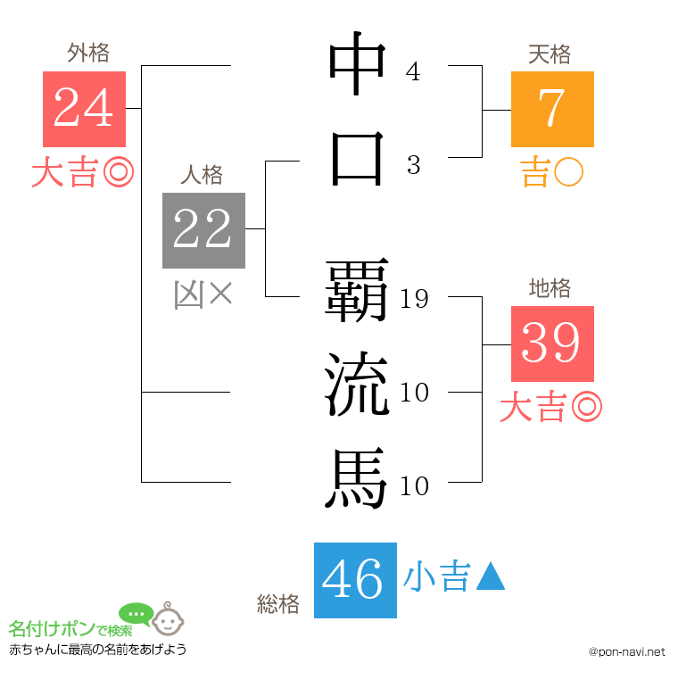 中口 覇流馬さんの姓名判断結果